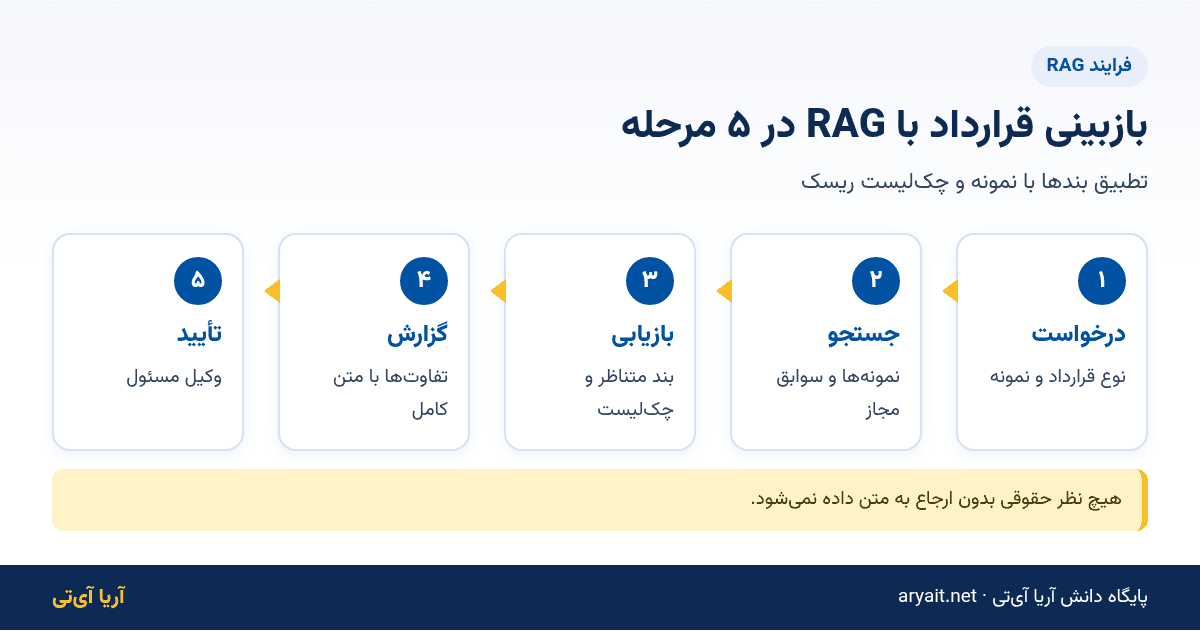 اینفوگرافیک فلوچارت پنج مرحله‌ای بازبینی قرارداد با RAG
