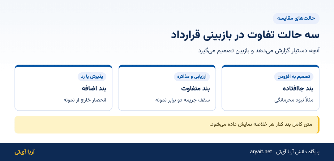 اینفوگرافیک کارت‌های سه حالت تفاوت بندها در بازبینی قرارداد با هوش مصنوعی