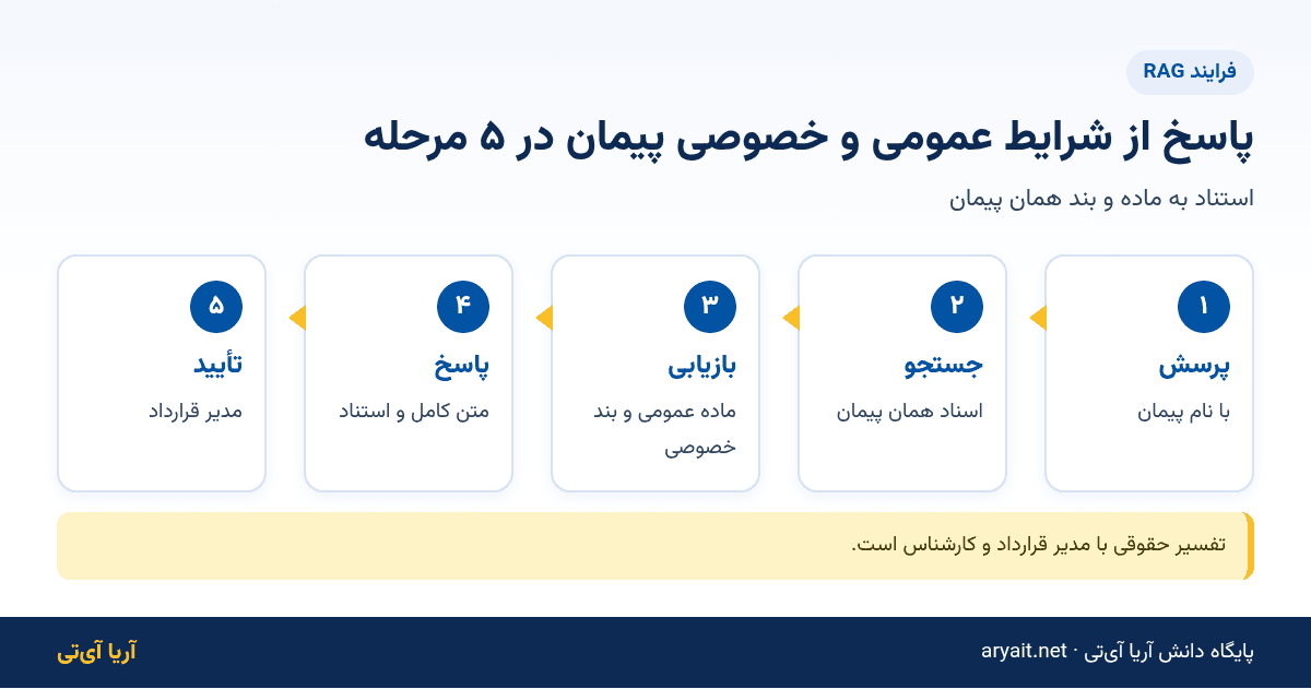 اینفوگرافیک فلوچارت پنج مرحله‌ای پاسخ به پرسش‌های شرایط عمومی و خصوصی پیمان با RAG