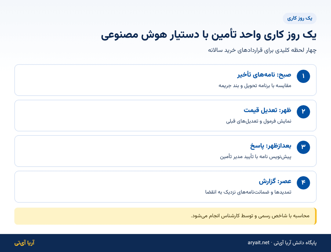 اینفوگرافیک یک روز کاری واحد تأمین کارخانه با دستیار هوش مصنوعی برای قراردادهای سالانه