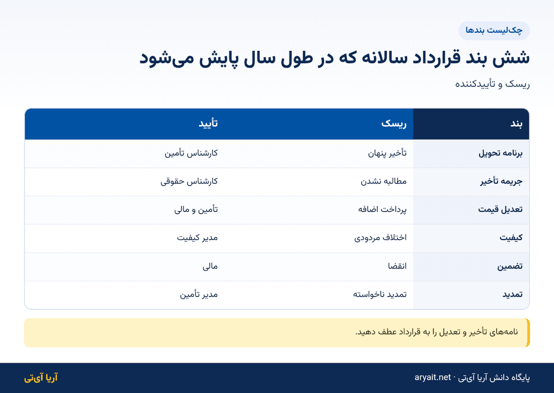 اینفوگرافیک جدول شش بند کلیدی قرارداد خرید سالانه برای پایش