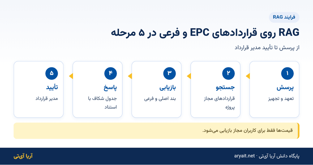 اینفوگرافیک فلوچارت پنج مرحله‌ای RAG روی قراردادهای EPC و پیمانکاران فرعی