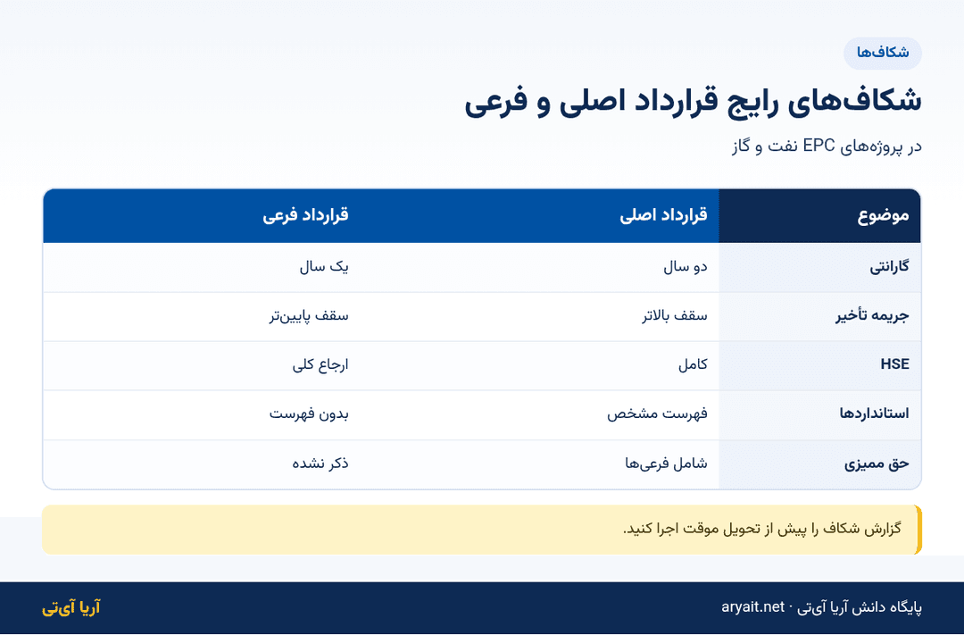 اینفوگرافیک جدول شکاف‌های رایج بین قرارداد EPC اصلی و قراردادهای فرعی