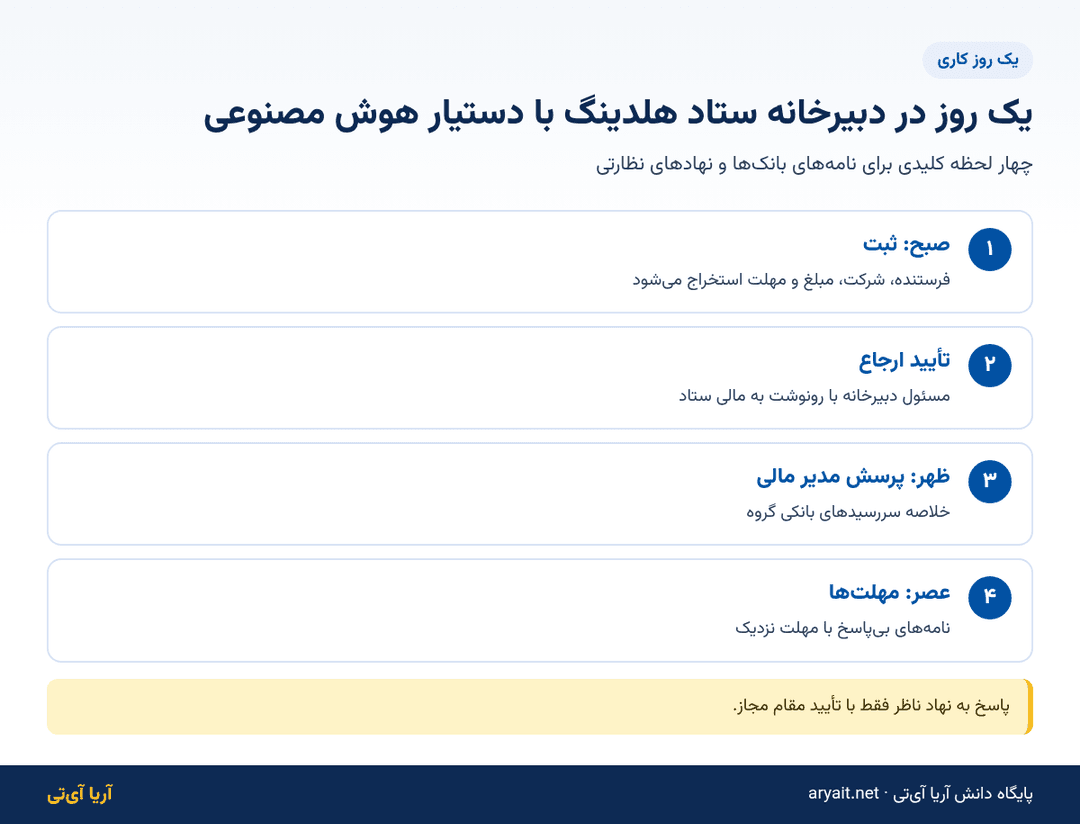 اینفوگرافیک یک روز کاری دبیرخانه ستاد هلدینگ با دستیار هوش مصنوعی