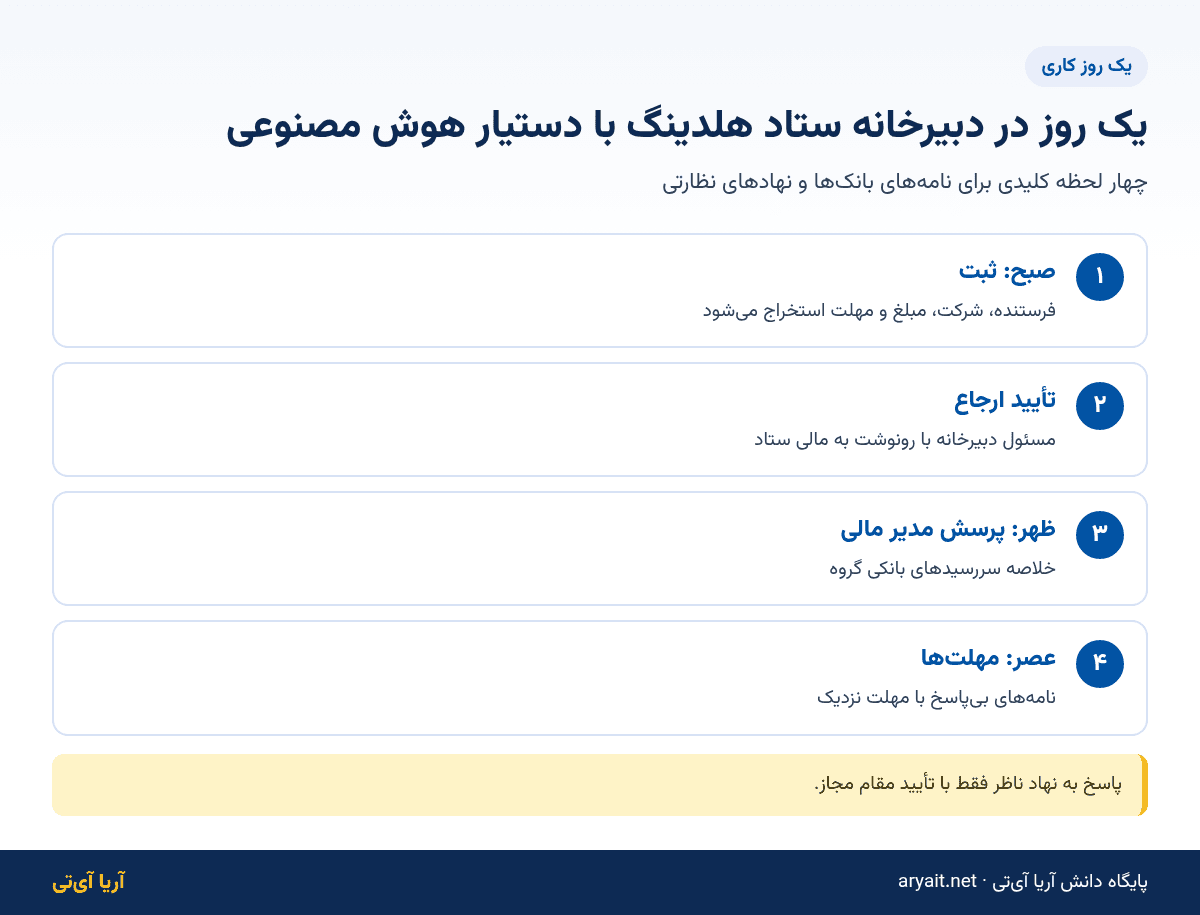 اینفوگرافیک یک روز کاری دبیرخانه ستاد هلدینگ با دستیار هوش مصنوعی