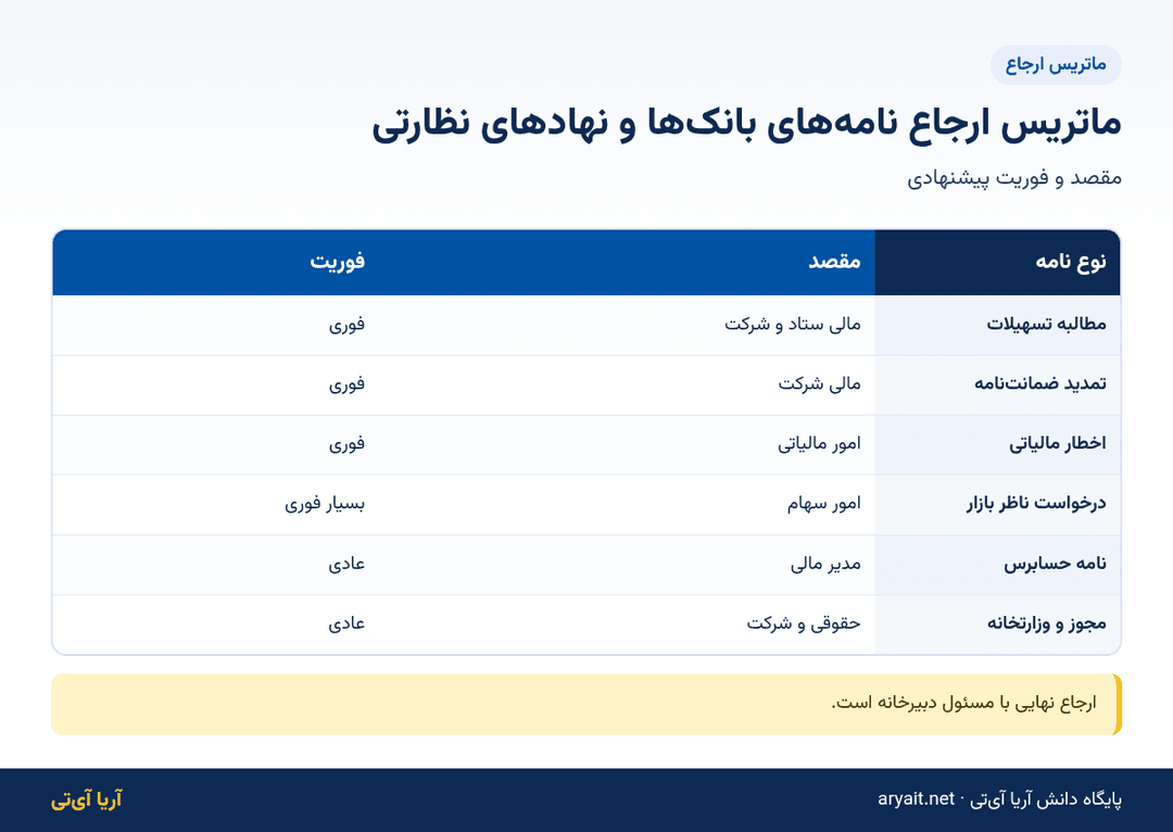 اینفوگرافیک جدول ماتریس ارجاع نامه‌های بانک‌ها و نهادهای نظارتی در هلدینگ