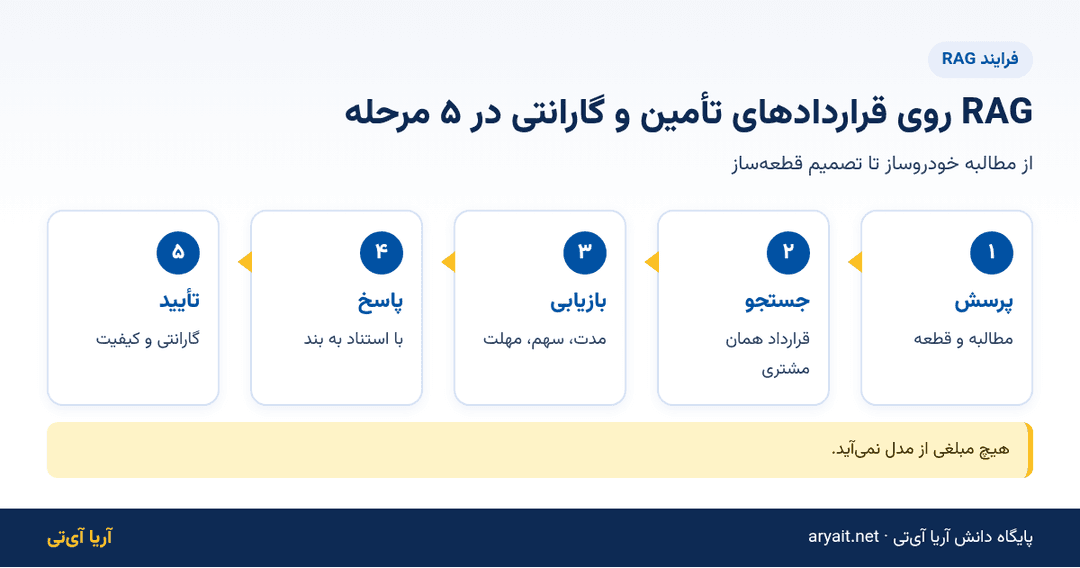 اینفوگرافیک فلوچارت پنج مرحله‌ای RAG روی قراردادهای تأمین و گارانتی قطعه