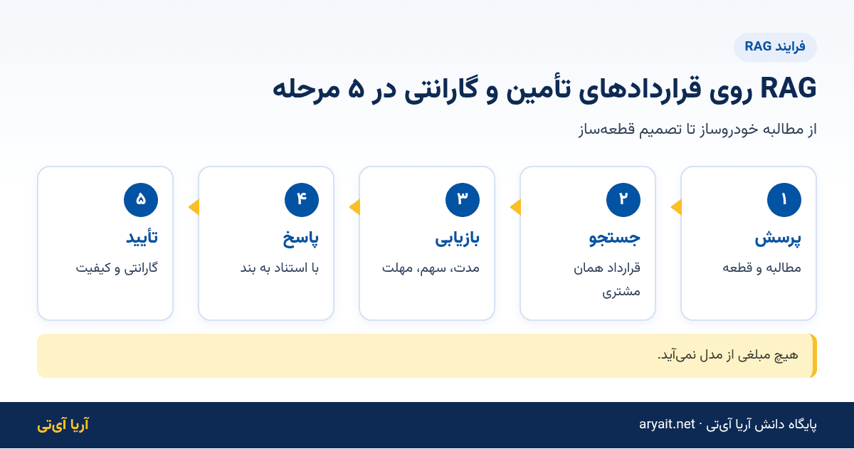 اینفوگرافیک فلوچارت پنج مرحله‌ای RAG روی قراردادهای تأمین و گارانتی قطعه