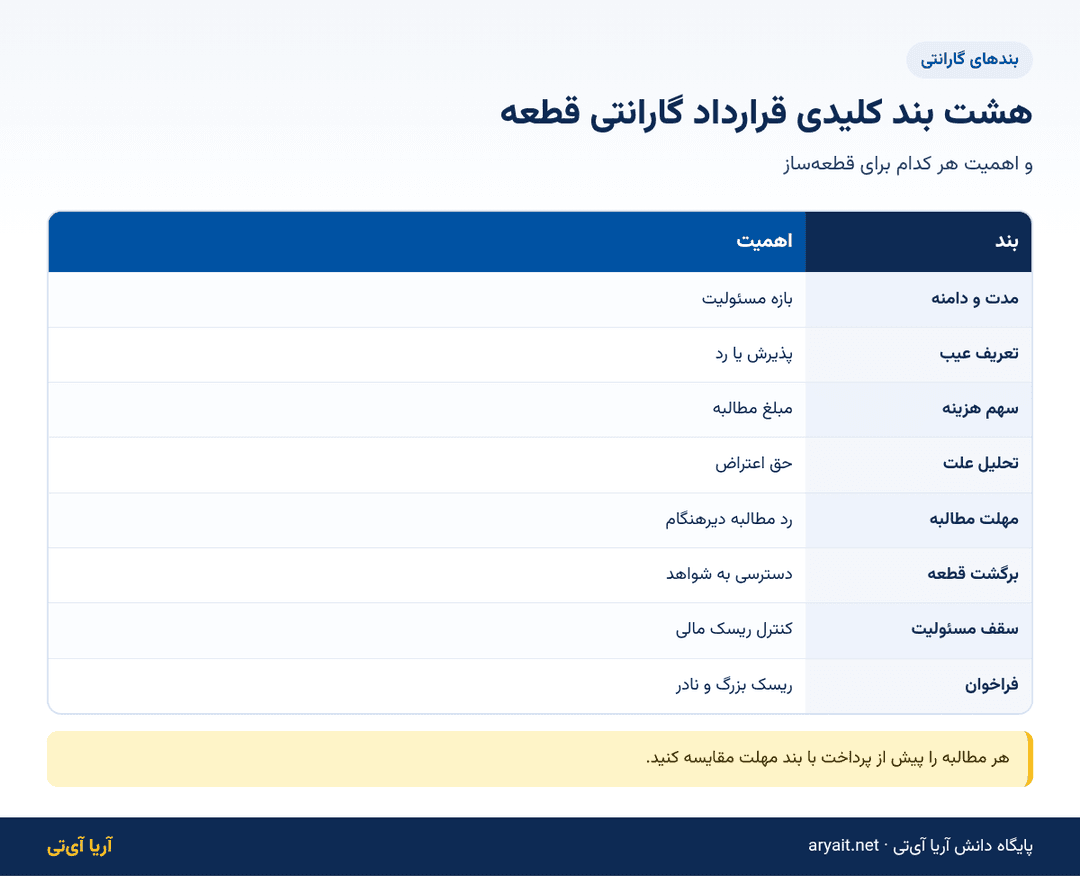اینفوگرافیک جدول هشت بند کلیدی قرارداد گارانتی قطعه خودرو