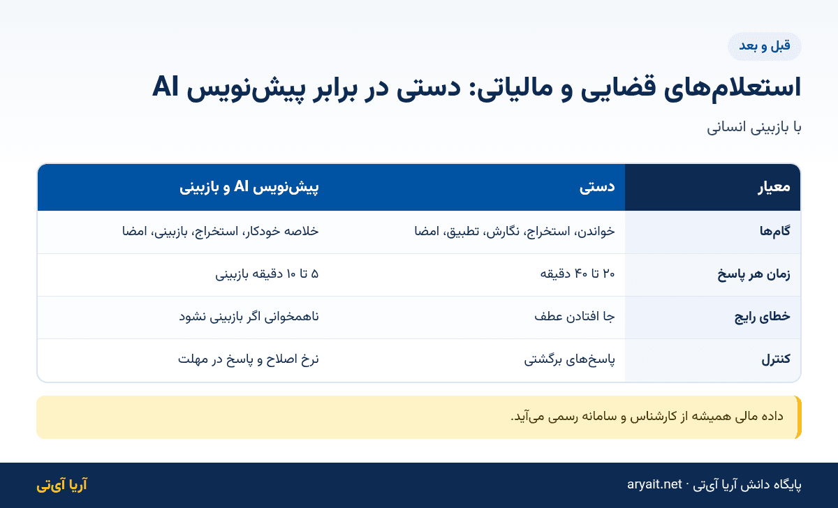 اینفوگرافیک مقایسه قبل و بعد پاسخ به استعلام‌های قضایی و مالیاتی بانک با هوش مصنوعی
