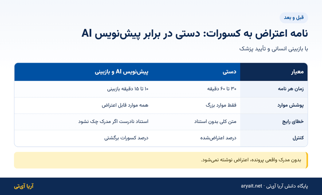 اینفوگرافیک مقایسه نگارش دستی و پیش‌نویس هوش مصنوعی برای نامه اعتراض به کسورات بیمه بیمارستان