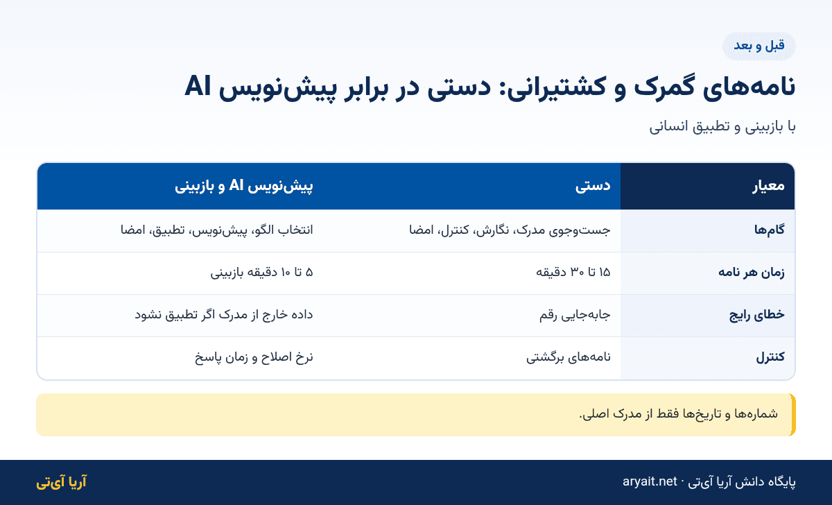 اینفوگرافیک مقایسه نامه‌های گمرک و کشتیرانی دستی و پیش‌نویس هوش مصنوعی