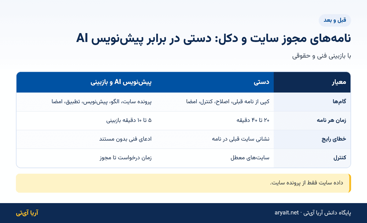 اینفوگرافیک مقایسه نامه‌های مجوز سایت و دکل مخابراتی دستی و پیش‌نویس هوش مصنوعی