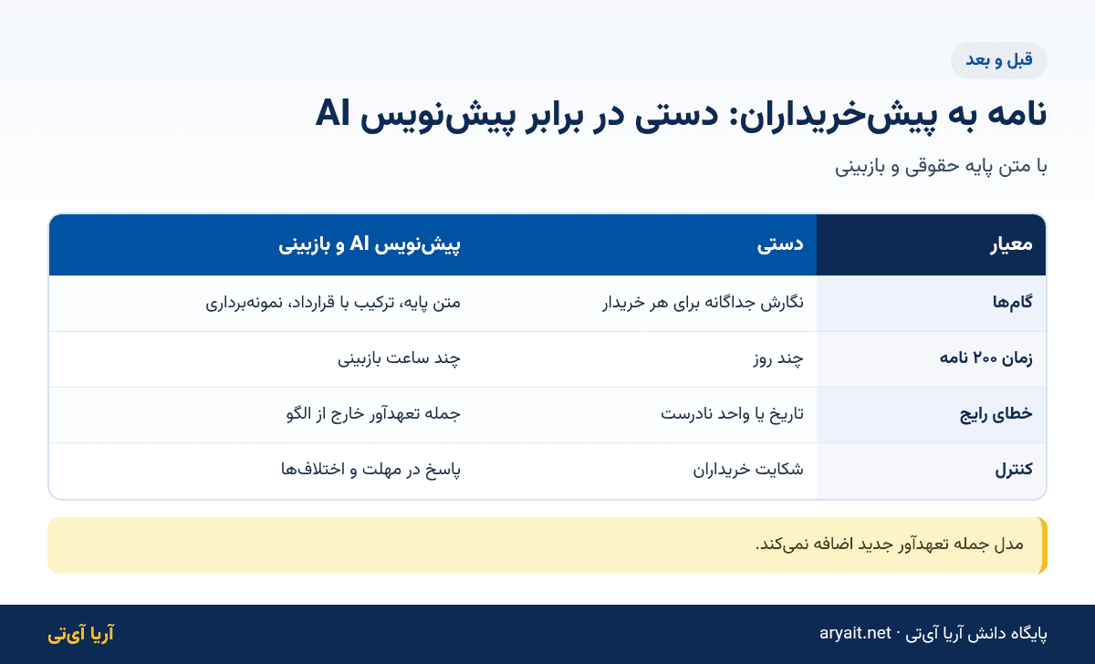 اینفوگرافیک مقایسه نامه‌نگاری دستی و پیش‌نویس هوش مصنوعی برای پیش‌خریداران ساختمان