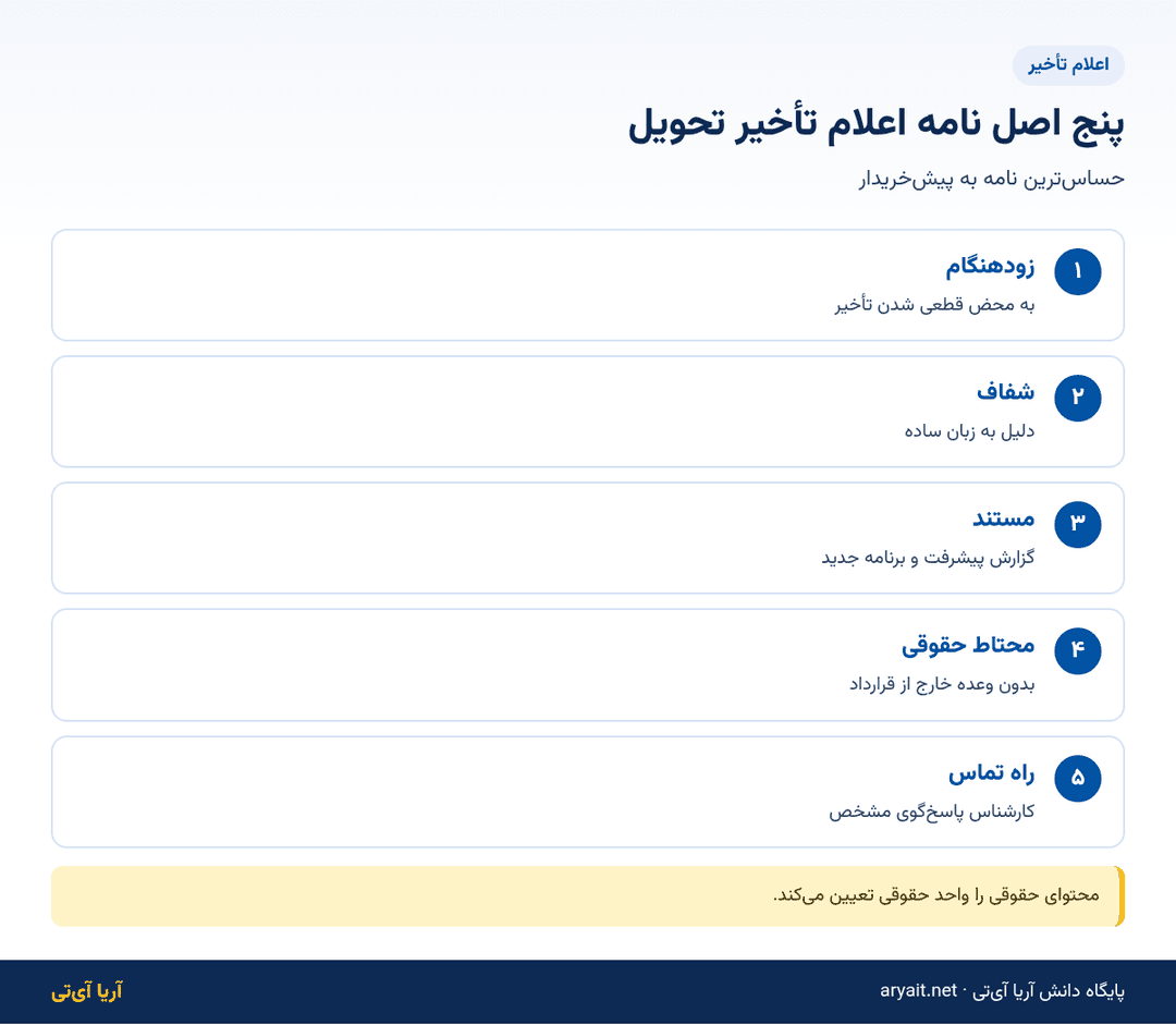 اینفوگرافیک پنج اصل نامه اعلام تأخیر تحویل در پیش فروش ساختمان
