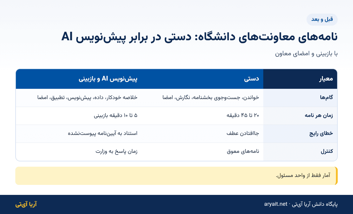 اینفوگرافیک مقایسه نامه‌نگاری دستی و پیش‌نویس هوش مصنوعی در معاونت‌های دانشگاه