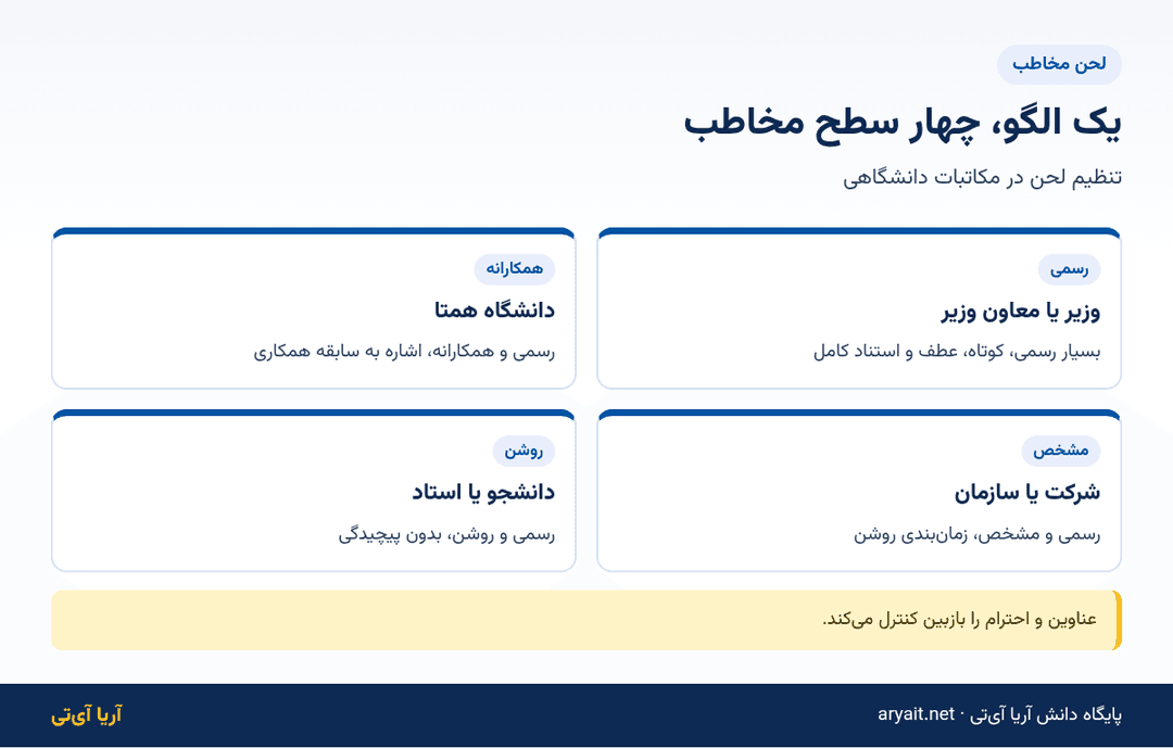 اینفوگرافیک چهار سطح مخاطب و لحن نامه اداری دانشگاه