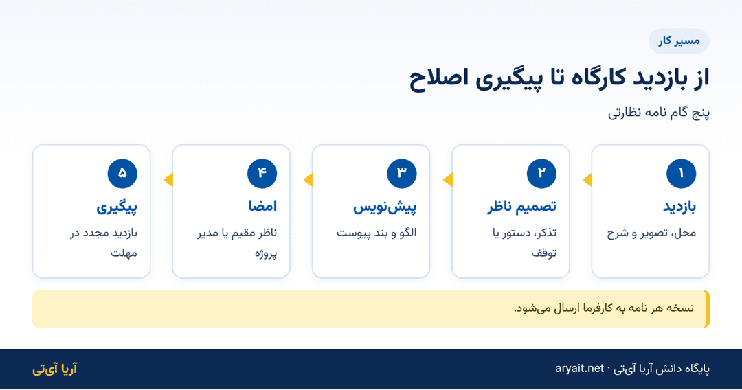 اینفوگرافیک پنج گام از بازدید کارگاه تا پیگیری تذکر دستگاه نظارت