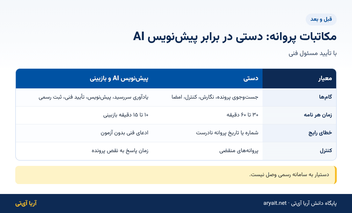 اینفوگرافیک مقایسه مکاتبات پروانه بهداشتی دستی و پیش‌نویس هوش مصنوعی
