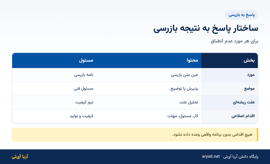 اینفوگرافیک ساختار پاسخ به نتیجه بازرسی سازمان غذا و دارو