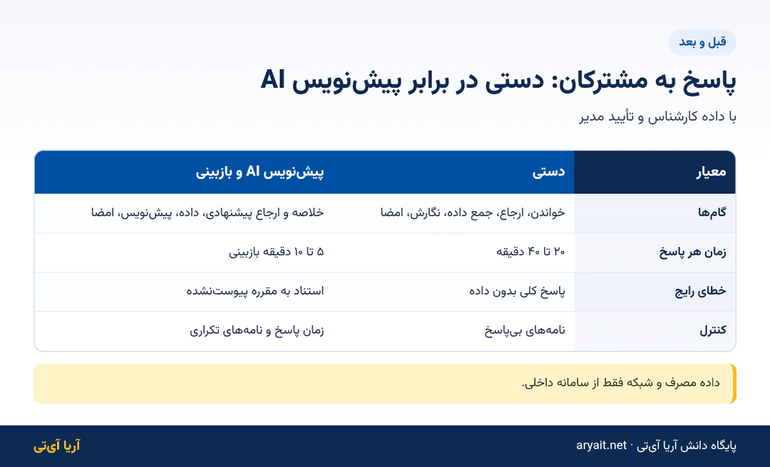 اینفوگرافیک مقایسه پاسخ دستی و پیش‌نویس هوش مصنوعی به نامه مشترکان در شرکت توزیع برق