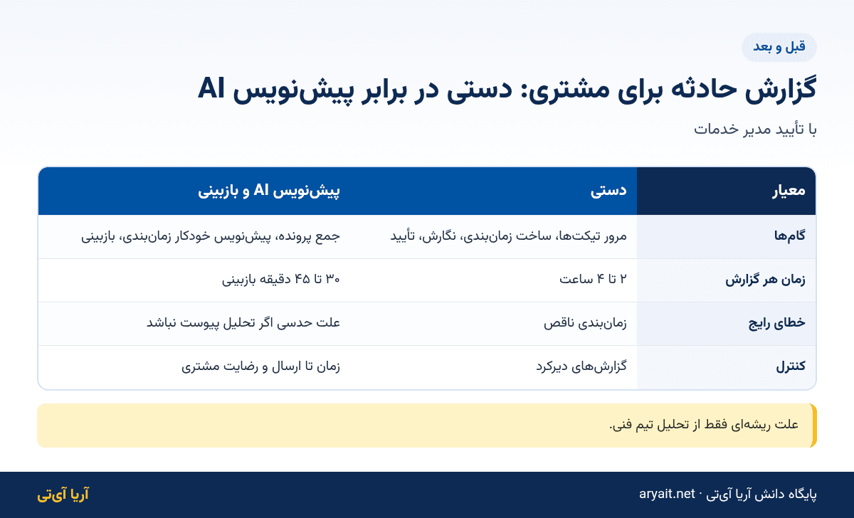 اینفوگرافیک مقایسه نگارش دستی و پیش‌نویس هوش مصنوعی گزارش حادثه برای مشتری