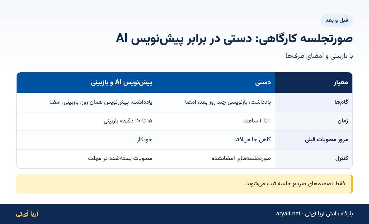 اینفوگرافیک مقایسه صورتجلسه کارگاهی دستی و پیش‌نویس هوش مصنوعی
