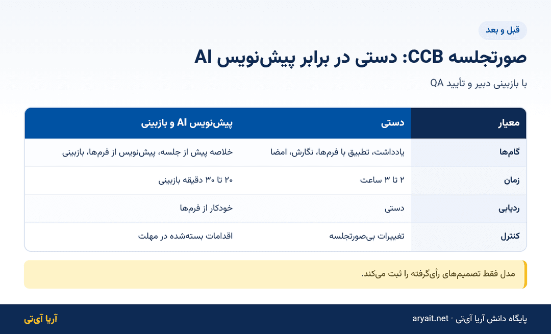 اینفوگرافیک مقایسه صورتجلسه دستی و پیش‌نویس هوش مصنوعی کمیته کنترل تغییرات