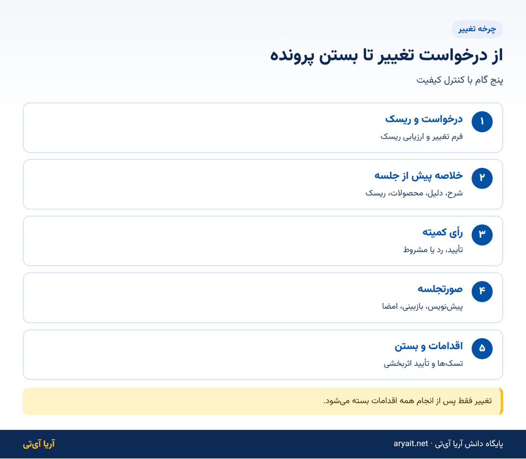 اینفوگرافیک پنج گام کنترل تغییرات از درخواست تا بستن پرونده در شرکت دارویی
