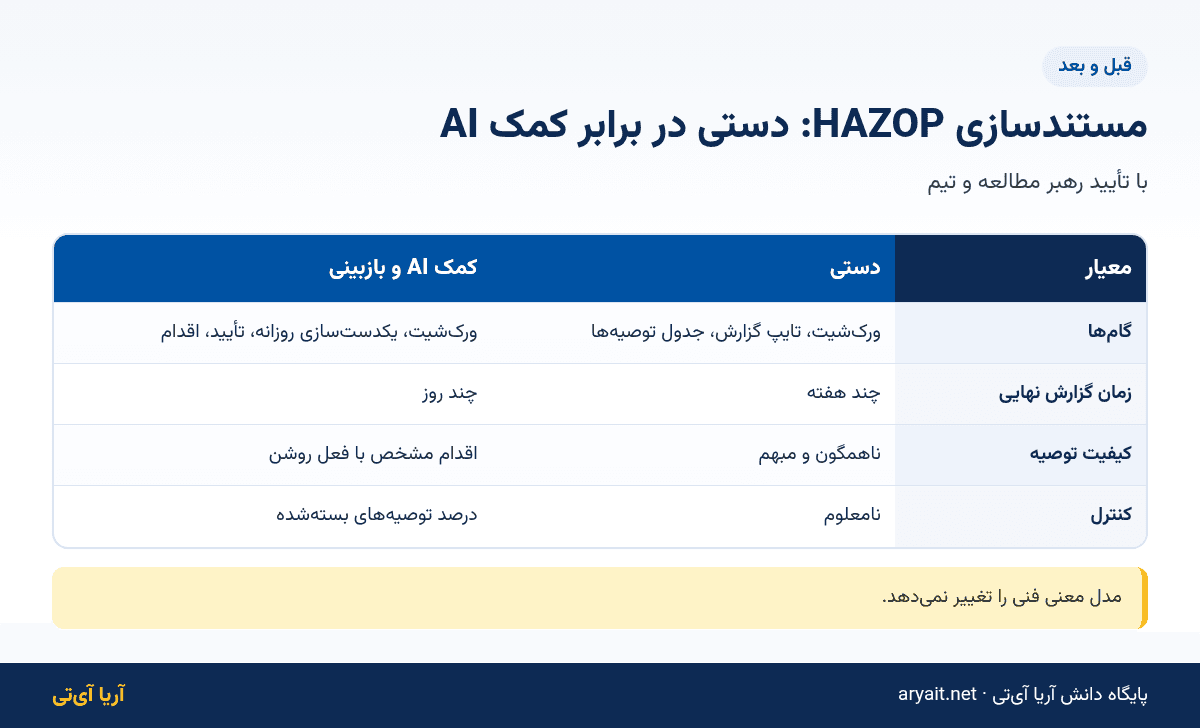 اینفوگرافیک مقایسه مستندسازی دستی و با کمک هوش مصنوعی در جلسه HAZOP