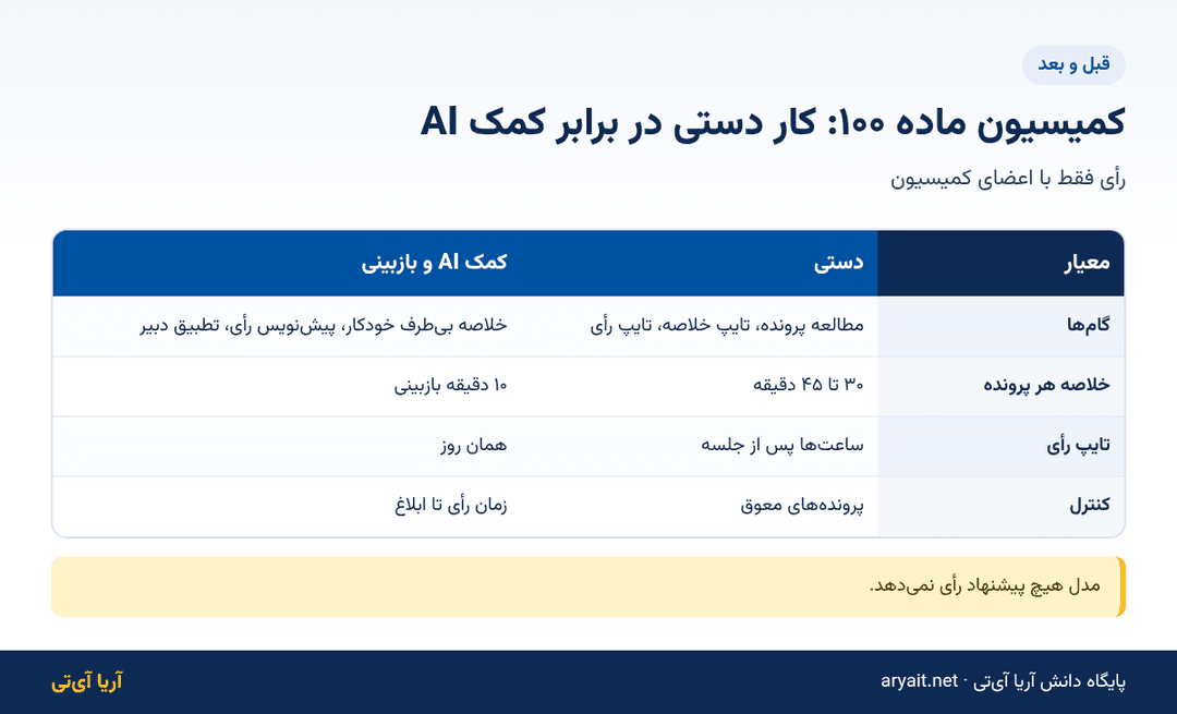 اینفوگرافیک مقایسه کار دستی و کمک هوش مصنوعی در دبیرخانه کمیسیون ماده ۱۰۰
