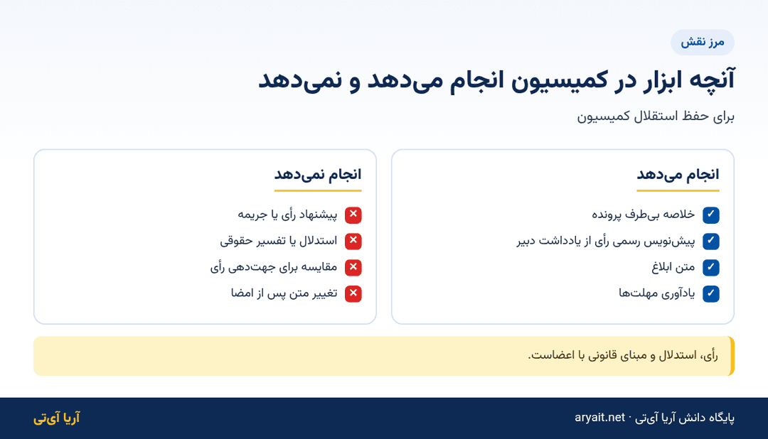 اینفوگرافیک مرز نقش هوش مصنوعی در کمیسیون ماده ۱۰۰ شهرداری
