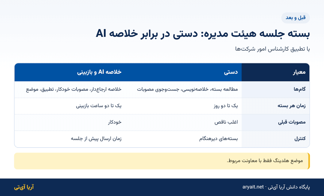 اینفوگرافیک مقایسه آماده‌سازی دستی و خلاصه هوش مصنوعی برای جلسه هیئت مدیره
