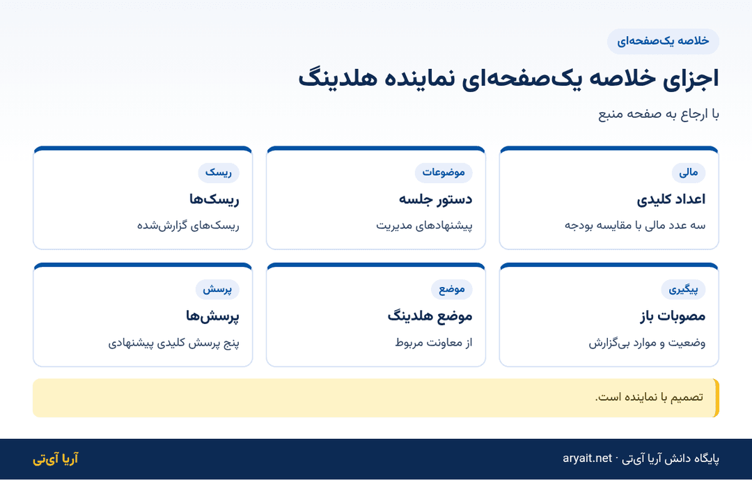 اینفوگرافیک اجزای خلاصه یک‌صفحه‌ای جلسه هیئت مدیره شرکت تابعه
