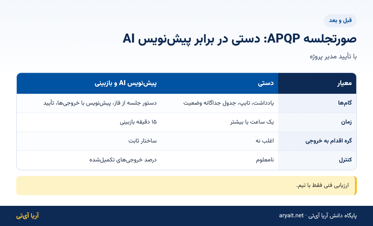 اینفوگرافیک مقایسه صورتجلسه دستی و پیش‌نویس هوش مصنوعی جلسات APQP