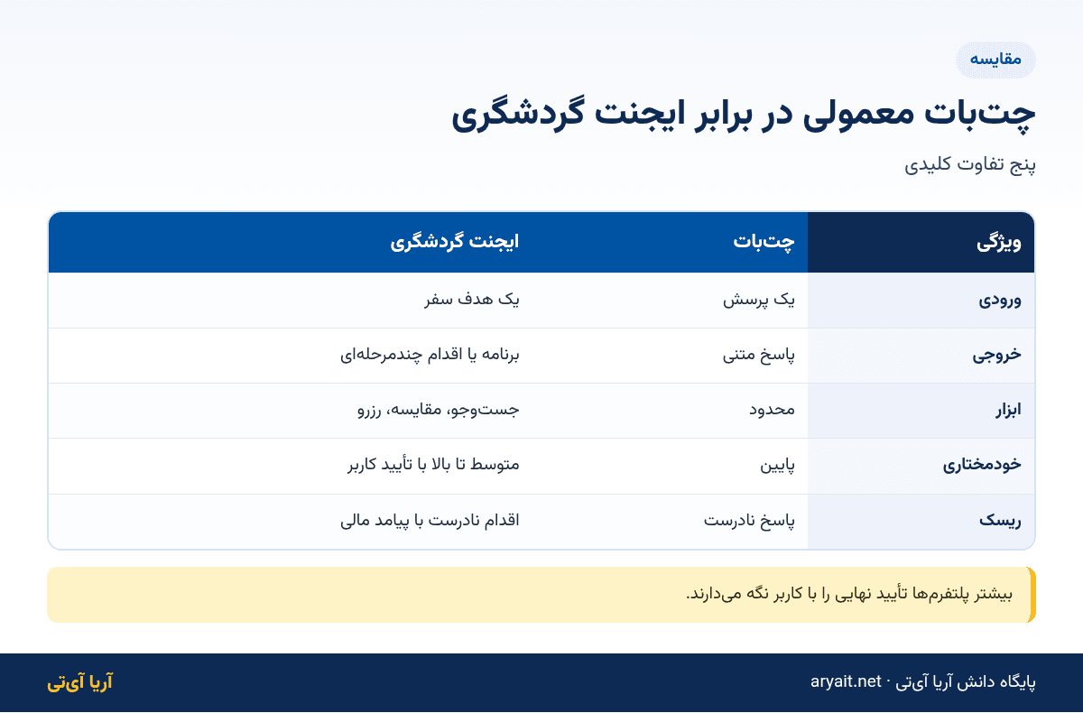 اینفوگرافیک مقایسه چت‌بات معمولی و ایجنت هوش مصنوعی گردشگری