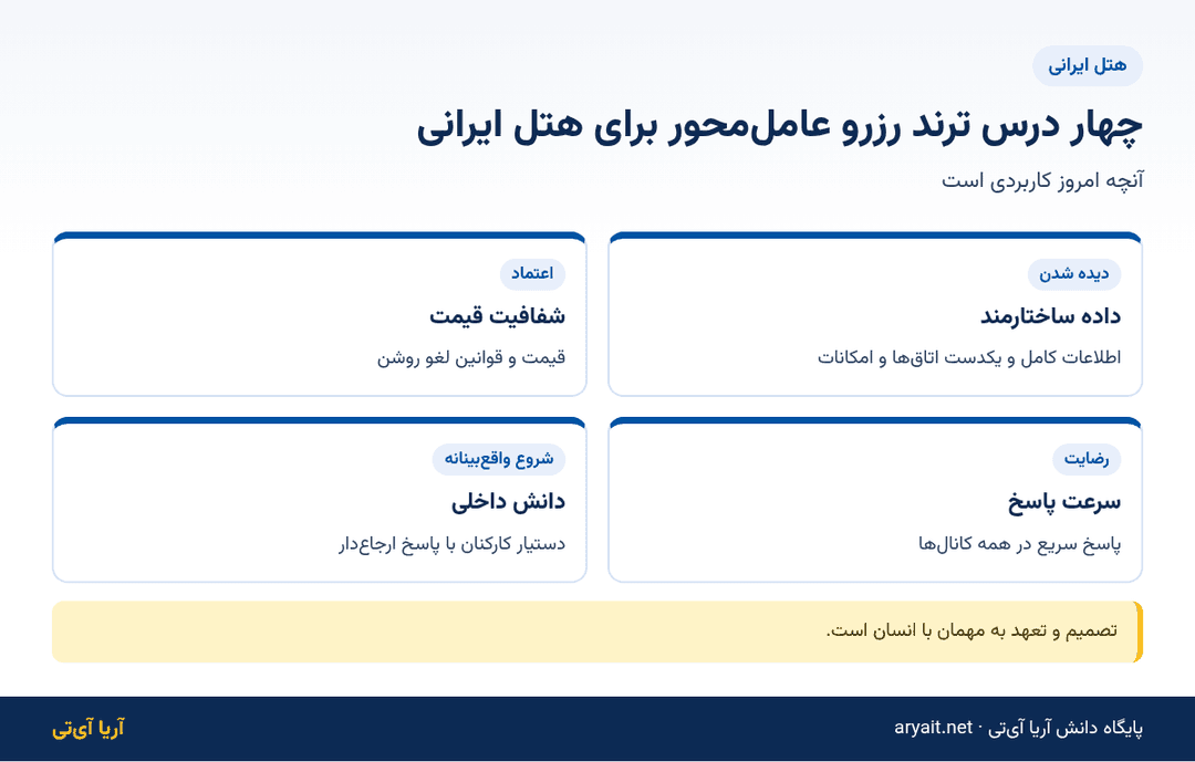 اینفوگرافیک چهار درس ترند ایجنت هوش مصنوعی گردشگری برای هتل‌های ایرانی