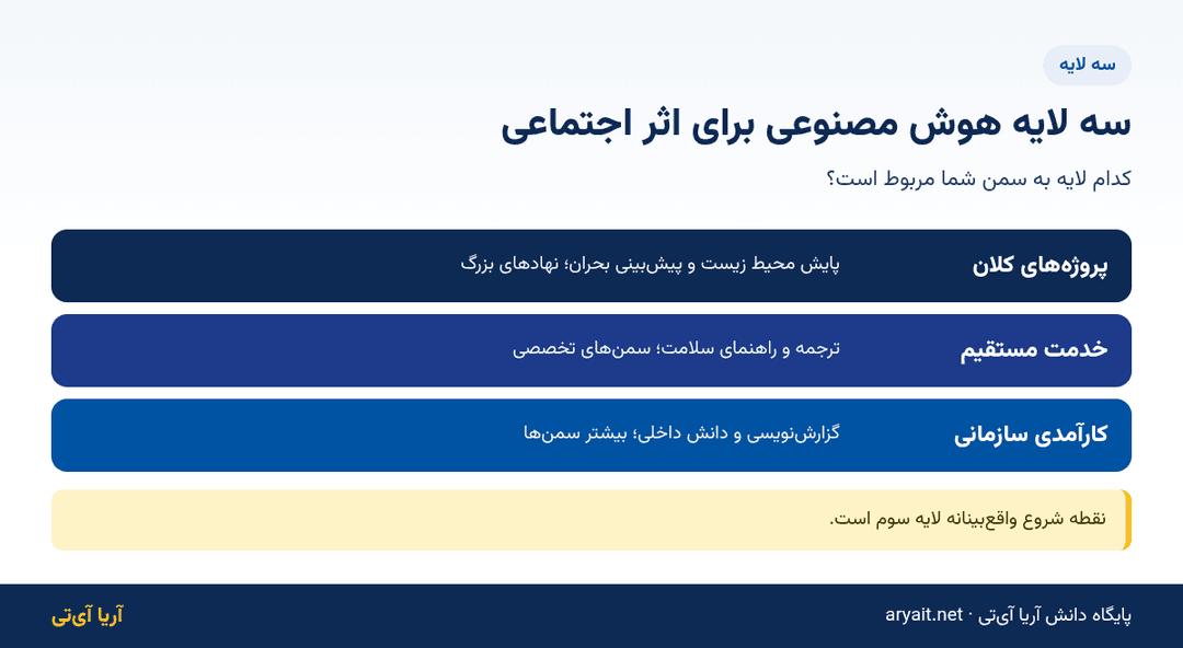 اینفوگرافیک سه لایه هوش مصنوعی برای اثر اجتماعی برای سمن‌ها