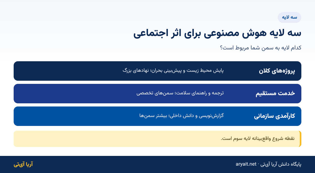 اینفوگرافیک سه لایه هوش مصنوعی برای اثر اجتماعی برای سمن‌ها