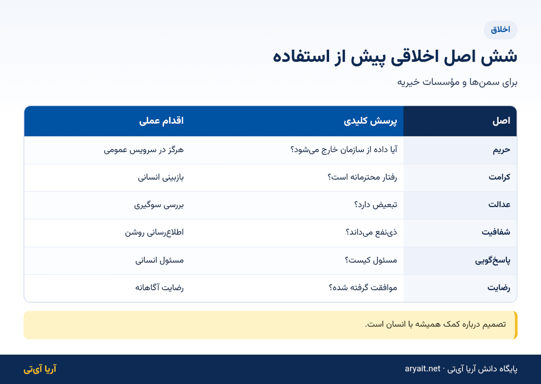 اینفوگرافیک شش اصل اخلاقی هوش مصنوعی برای سمن‌ها و مؤسسات خیریه