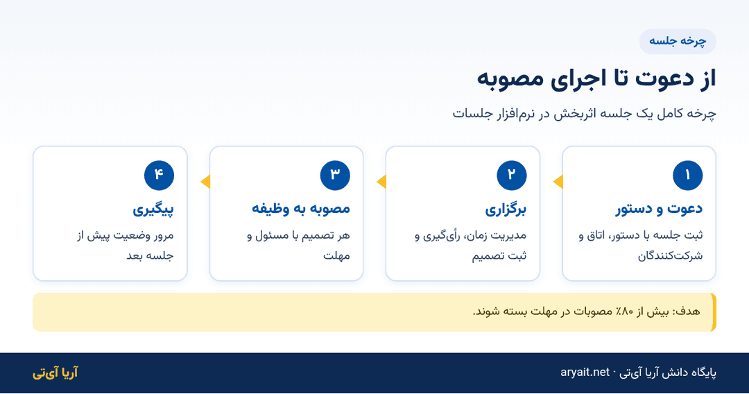 اینفوگرافیک چرخه جلسه اثربخش از دعوت و دستور جلسه تا تبدیل مصوبه به وظیفه و پیگیری