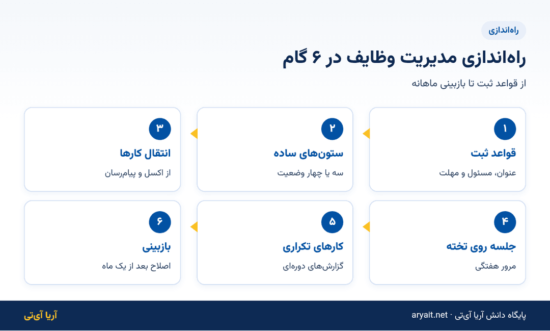 اینفوگرافیک شش گام راه‌اندازی نرم‌افزار مدیریت وظایف در تیم