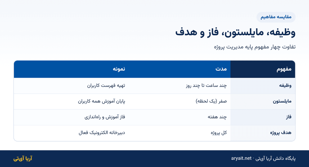 اینفوگرافیک مقایسه وظیفه، مایلستون، فاز و هدف پروژه