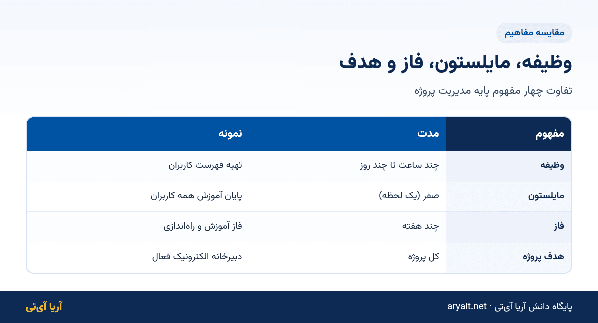 اینفوگرافیک مقایسه وظیفه، مایلستون، فاز و هدف پروژه