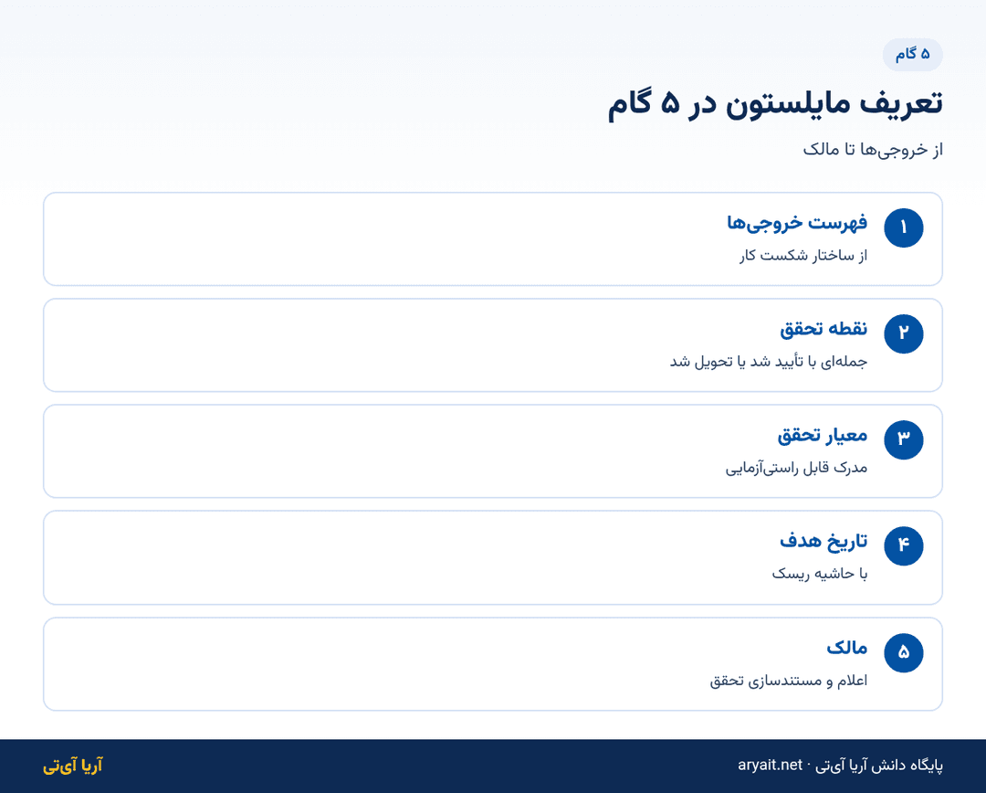 اینفوگرافیک پنج گام تعریف مایلستون در مدیریت پروژه