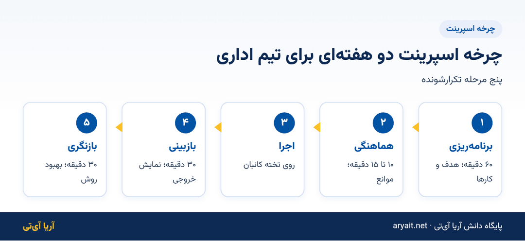 اینفوگرافیک چرخه پنج‌مرحله‌ای اسپرینت دو هفته‌ای برای تیم‌های اداری