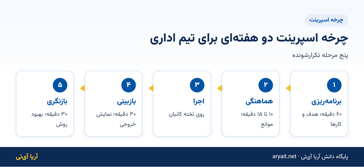 اینفوگرافیک چرخه پنج‌مرحله‌ای اسپرینت دو هفته‌ای برای تیم‌های اداری
