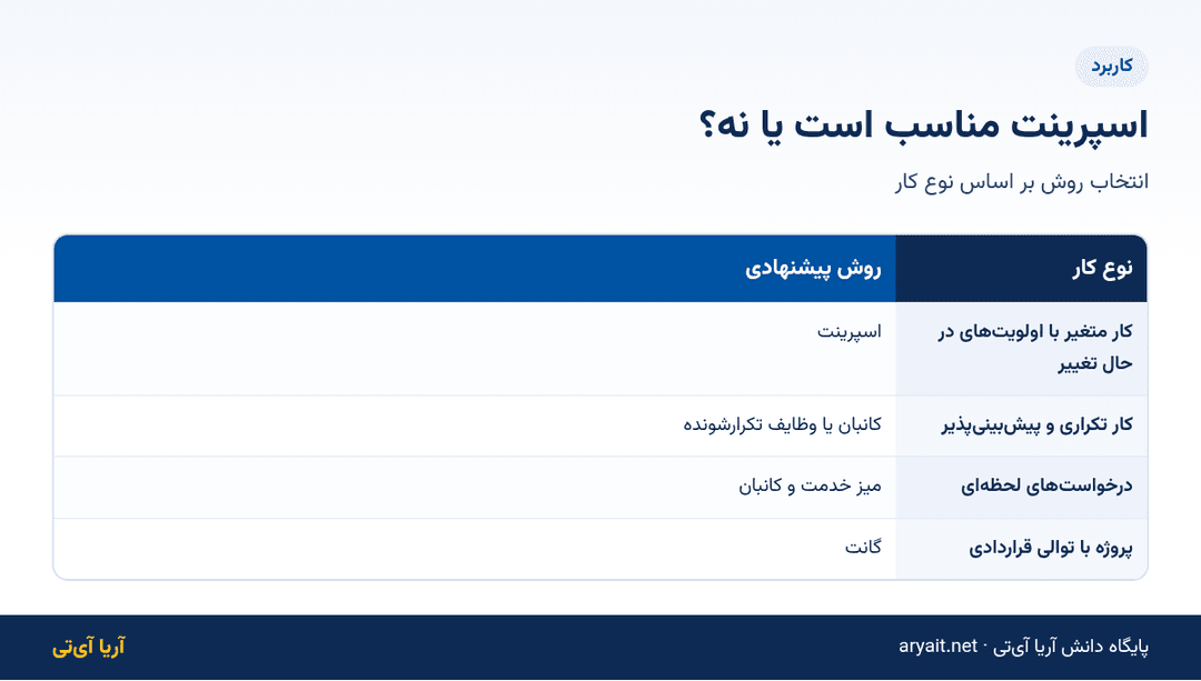 اینفوگرافیک انتخاب بین اسپرینت، کانبان و گانت بر اساس نوع کار