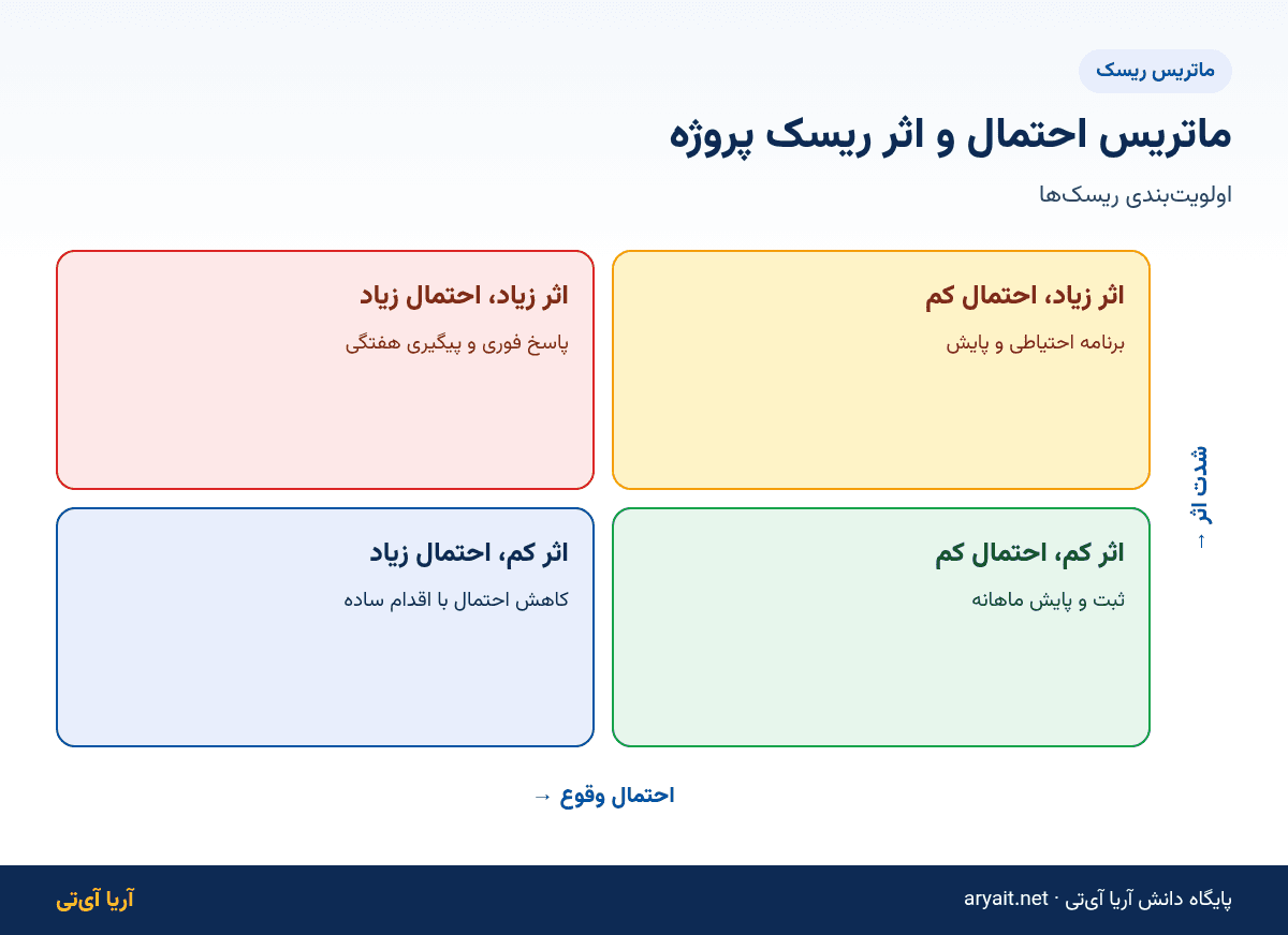 اینفوگرافیک ماتریس احتمال و اثر برای اولویت‌بندی ریسک‌های پروژه