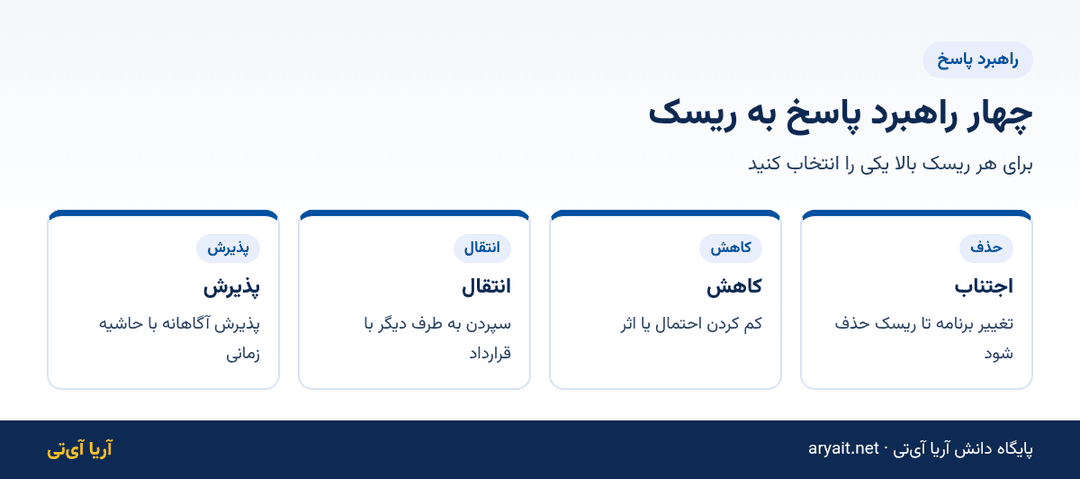 اینفوگرافیک چهار راهبرد پاسخ به ریسک پروژه: اجتناب، کاهش، انتقال و پذیرش